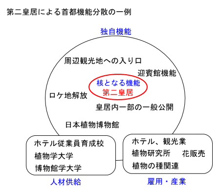 分散