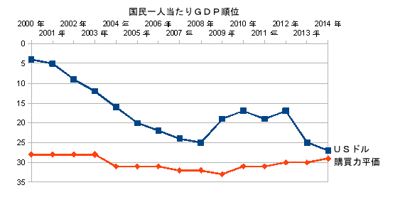 一人当たりGDP